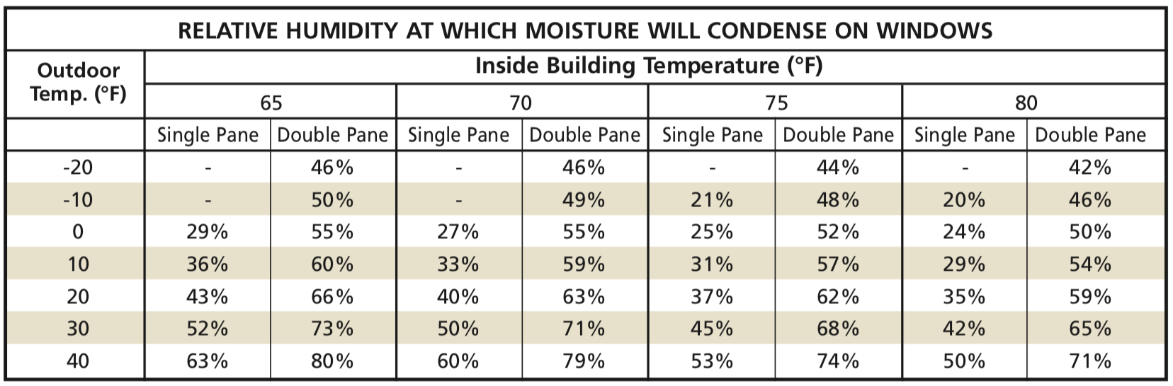 Relative Humidity in Natatoriums